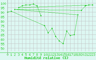 Courbe de l'humidit relative pour Aurillac (15)