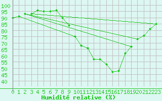 Courbe de l'humidit relative pour Nmes - Garons (30)