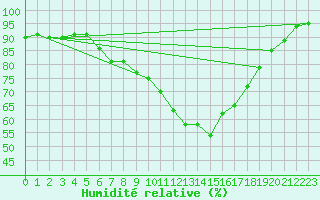 Courbe de l'humidit relative pour Westdorpe Aws