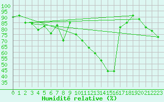 Courbe de l'humidit relative pour Lahr (All)