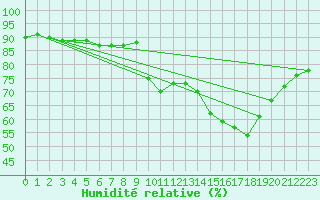 Courbe de l'humidit relative pour Rennes (35)