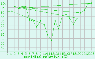 Courbe de l'humidit relative pour Einsiedeln