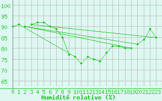 Courbe de l'humidit relative pour Naimakka