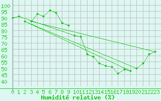 Courbe de l'humidit relative pour Spa - La Sauvenire (Be)