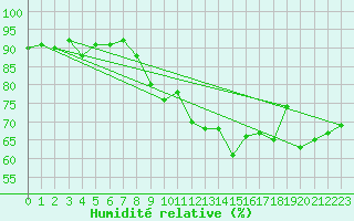 Courbe de l'humidit relative pour Vias (34)