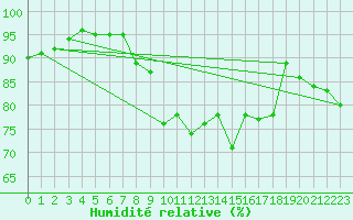 Courbe de l'humidit relative pour Walney Island