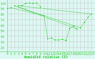 Courbe de l'humidit relative pour Lugo / Rozas