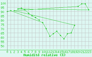 Courbe de l'humidit relative pour Kittila Sammaltunturi