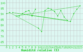 Courbe de l'humidit relative pour Elsenborn (Be)