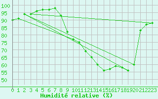 Courbe de l'humidit relative pour Reims-Prunay (51)