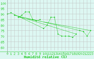 Courbe de l'humidit relative pour Lisbonne (Po)