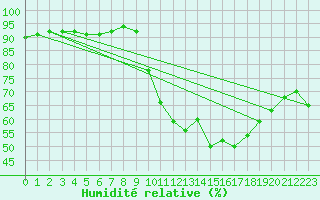 Courbe de l'humidit relative pour Aniane (34)