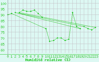 Courbe de l'humidit relative pour Roissy (95)