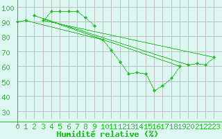 Courbe de l'humidit relative pour Florennes (Be)