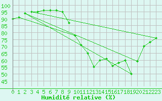 Courbe de l'humidit relative pour Vannes-Sn (56)