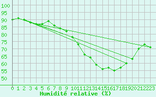 Courbe de l'humidit relative pour Gruissan (11)