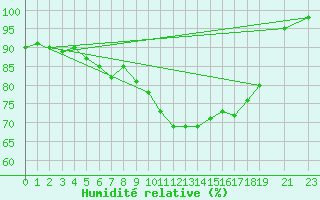 Courbe de l'humidit relative pour Jelgava