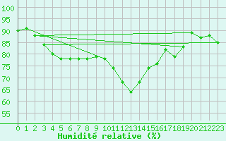 Courbe de l'humidit relative pour Le Bourget (93)