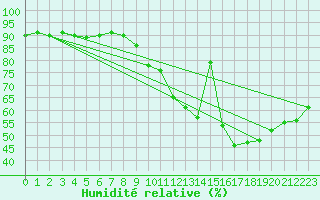 Courbe de l'humidit relative pour Orly (91)