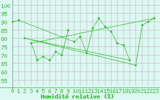 Courbe de l'humidit relative pour Boulogne (62)