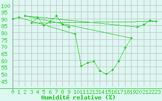 Courbe de l'humidit relative pour Pau (64)