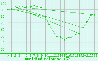 Courbe de l'humidit relative pour Pertuis - Grand Cros (84)