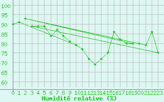 Courbe de l'humidit relative pour Magdeburg
