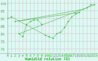Courbe de l'humidit relative pour Nieuw Beerta Aws