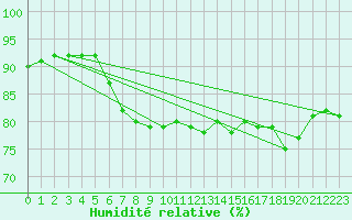 Courbe de l'humidit relative pour Santander (Esp)