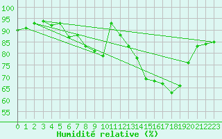 Courbe de l'humidit relative pour Glenanne