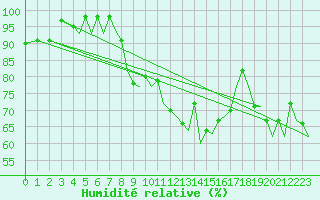 Courbe de l'humidit relative pour Ibiza (Esp)