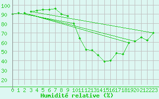 Courbe de l'humidit relative pour Seichamps (54)