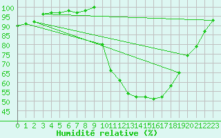 Courbe de l'humidit relative pour Guret Saint-Laurent (23)