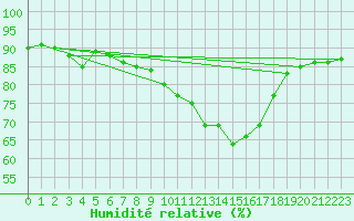 Courbe de l'humidit relative pour Orlans (45)