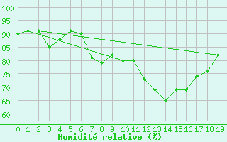 Courbe de l'humidit relative pour Oy-Mittelberg-Peters