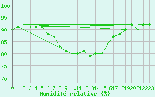 Courbe de l'humidit relative pour Ristna