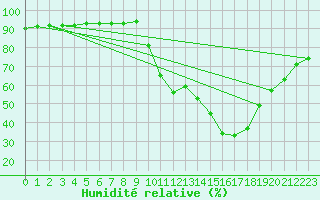 Courbe de l'humidit relative pour Amur (79)