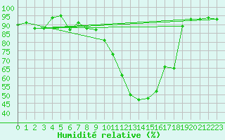 Courbe de l'humidit relative pour Metz (57)