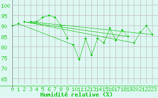 Courbe de l'humidit relative pour Johnstown Castle