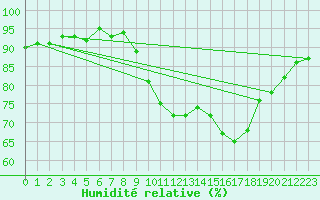 Courbe de l'humidit relative pour Six-Fours (83)