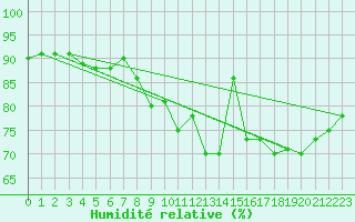 Courbe de l'humidit relative pour Saint-Brieuc (22)