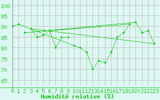 Courbe de l'humidit relative pour Shawbury