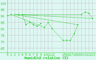 Courbe de l'humidit relative pour Saint-Haon (43)