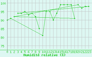 Courbe de l'humidit relative pour Wolfsegg