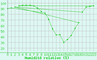Courbe de l'humidit relative pour Lannion (22)