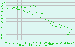 Courbe de l'humidit relative pour Narbonne-Ouest (11)