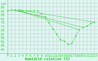 Courbe de l'humidit relative pour Ontinyent (Esp)