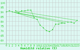 Courbe de l'humidit relative pour Locarno (Sw)