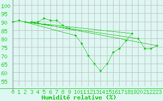 Courbe de l'humidit relative pour Sion (Sw)