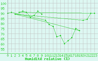 Courbe de l'humidit relative pour Saint-Brieuc (22)